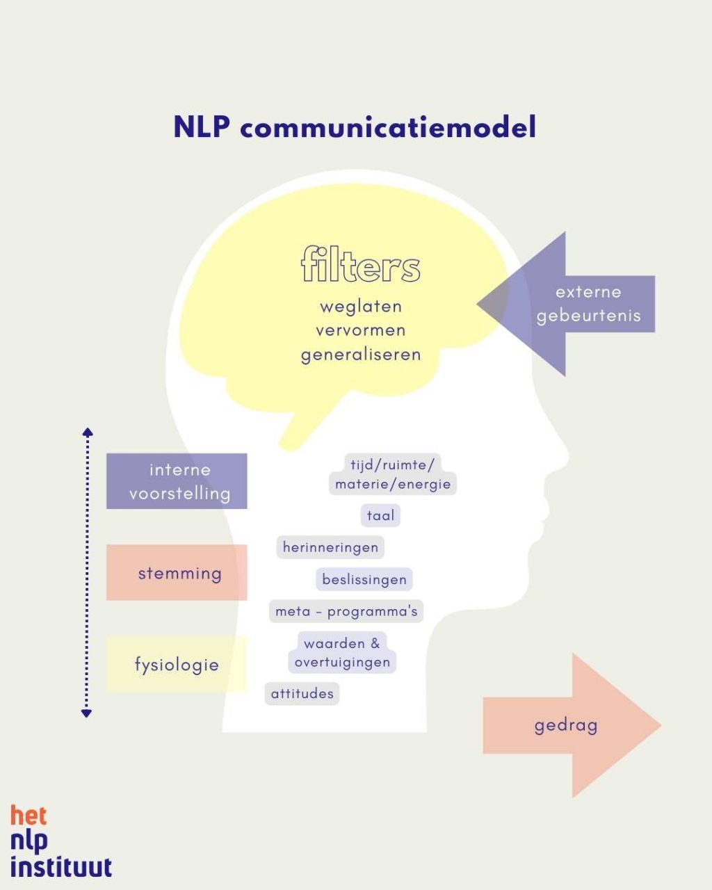 NLP communicatiemodel