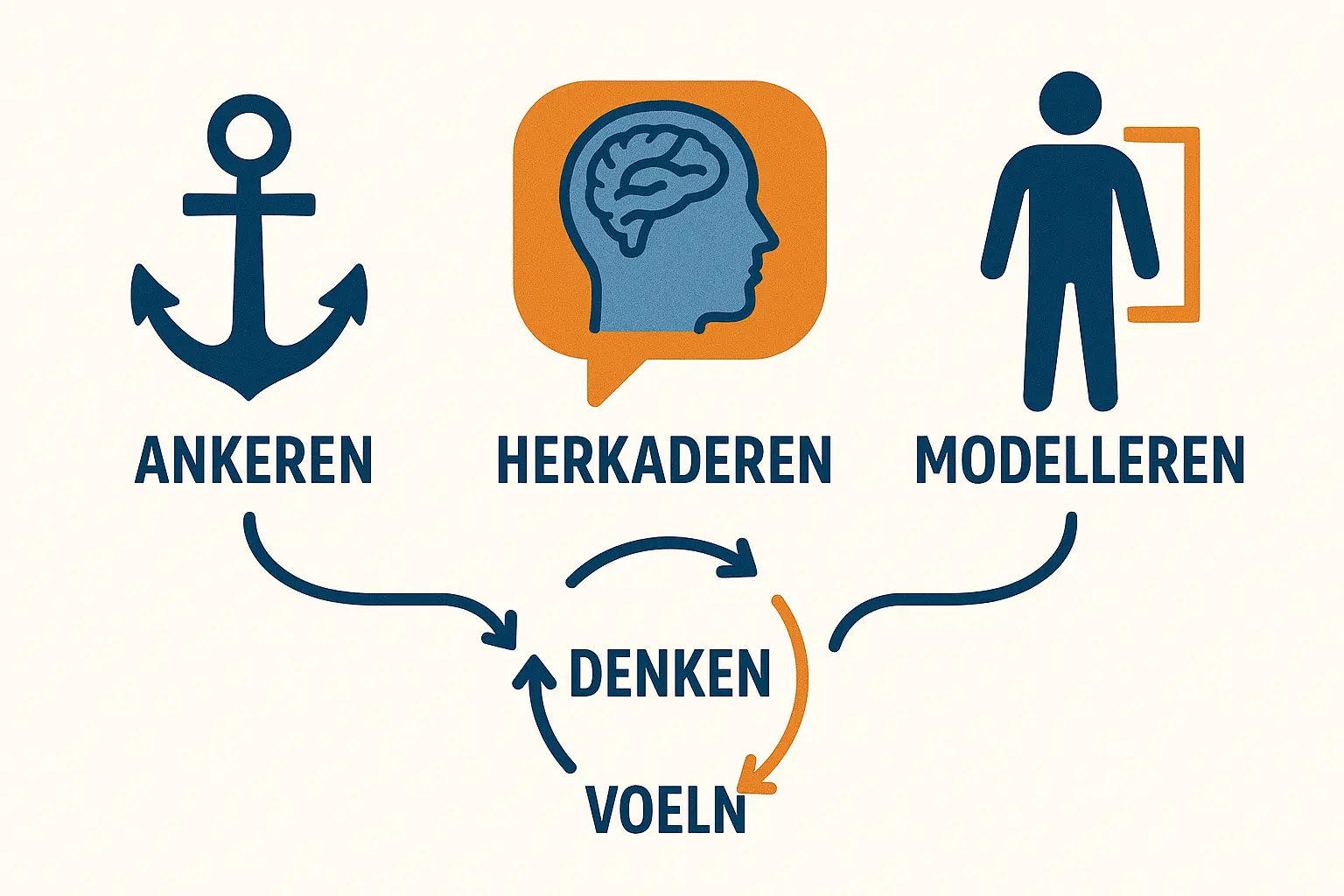 Illustratie van NLP-technieken ankeren, herkaderen en modelleren als methoden voor gedragsverandering. 